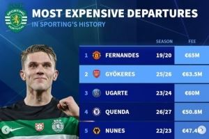 德转列葡体队史卖人榜：B费压约克雷斯居首，乌加特、纳尼在列