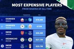 尼日利亚转会费榜：奥斯梅恩&伊沃比2上榜 伊希纳乔&伊哈洛在列