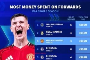 单一赛季锋线引援花费榜：曼联今夏花2.26亿欧第三，巴黎皇马前二